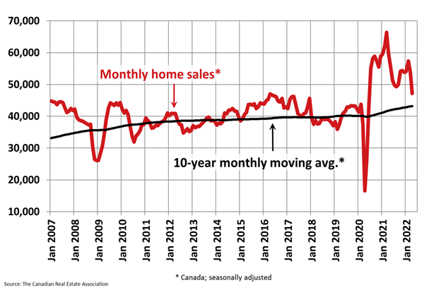 CREA National Sales Chart -- story image