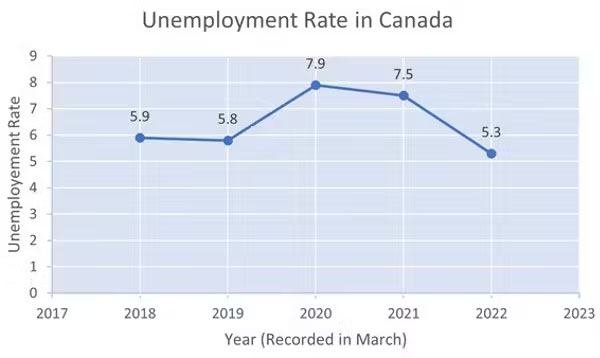 Canadian families moving -- Employment graph
